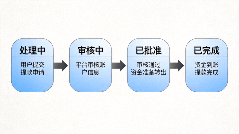 1xbet 提款狀態流程圖，顯示從處理中、審核中、已批准到已完成的狀態變化